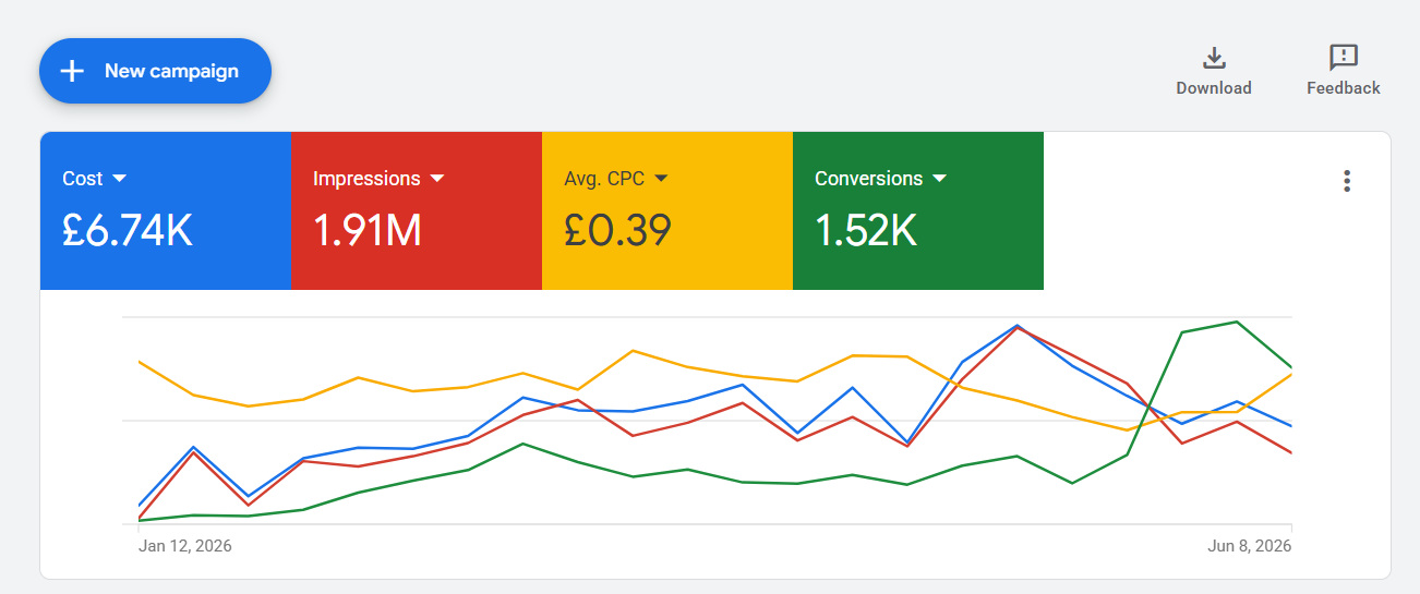 Live Google Ads management dashboard – PPC agency UK